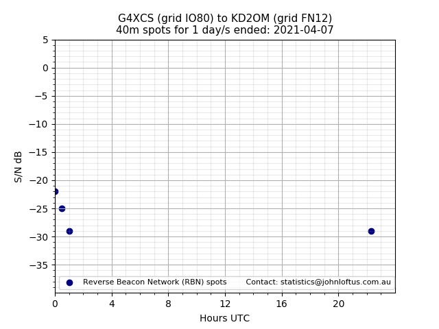 Scatter chart shows spots received from G4XCS to kd2om during 24 hour period on the 40m band.
