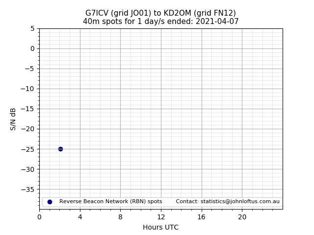 Scatter chart shows spots received from G7ICV to kd2om during 24 hour period on the 40m band.