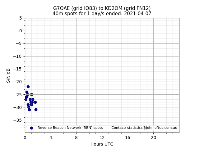 Scatter chart shows spots received from G7OAE to kd2om during 24 hour period on the 40m band.