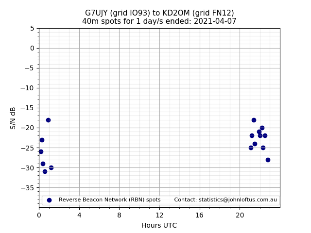 Scatter chart shows spots received from G7UJY to kd2om during 24 hour period on the 40m band.