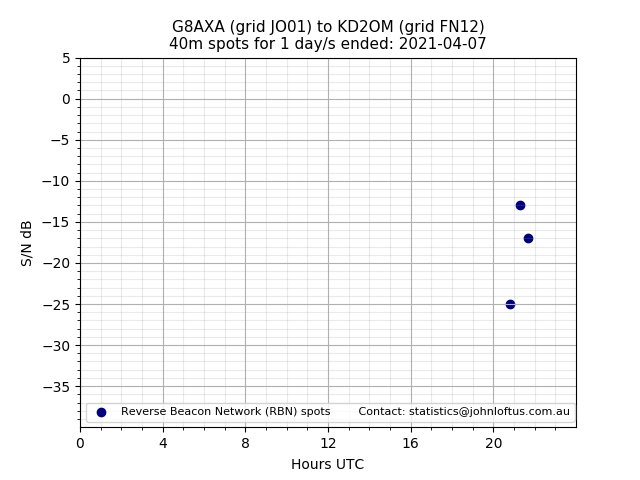 Scatter chart shows spots received from G8AXA to kd2om during 24 hour period on the 40m band.