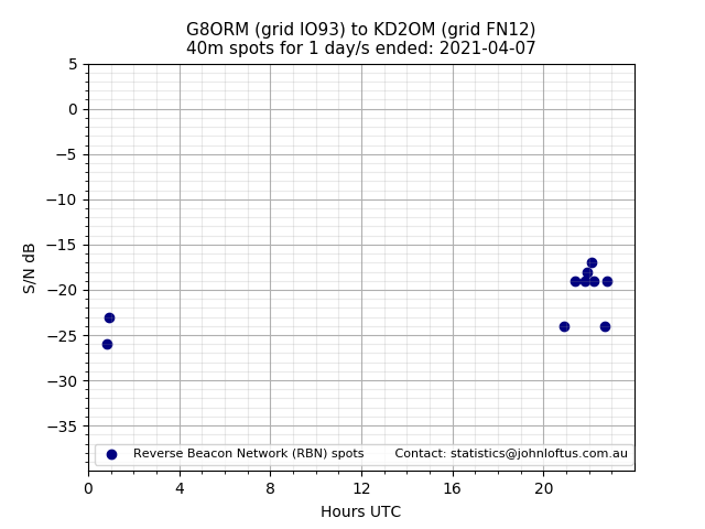 Scatter chart shows spots received from G8ORM to kd2om during 24 hour period on the 40m band.
