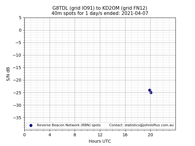 Scatter chart shows spots received from G8TDL to kd2om during 24 hour period on the 40m band.