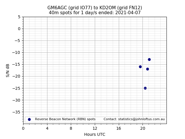 Scatter chart shows spots received from GM6AGC to kd2om during 24 hour period on the 40m band.