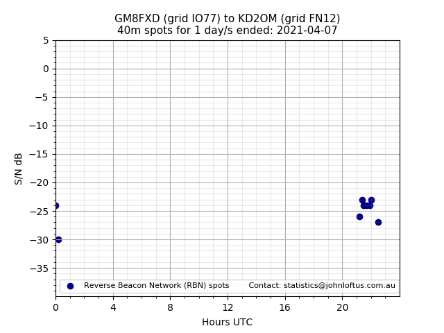 Scatter chart shows spots received from GM8FXD to kd2om during 24 hour period on the 40m band.