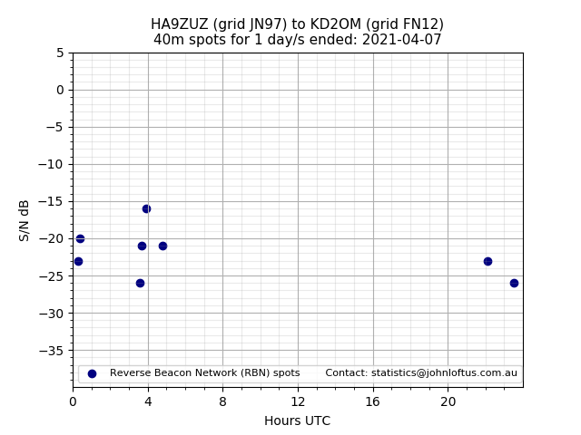 Scatter chart shows spots received from HA9ZUZ to kd2om during 24 hour period on the 40m band.