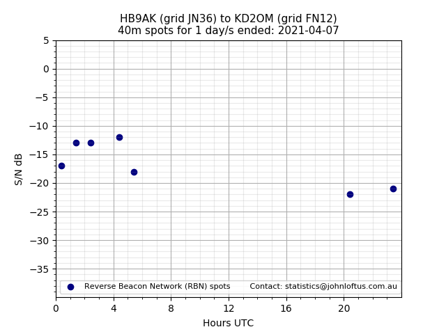 Scatter chart shows spots received from HB9AK to kd2om during 24 hour period on the 40m band.