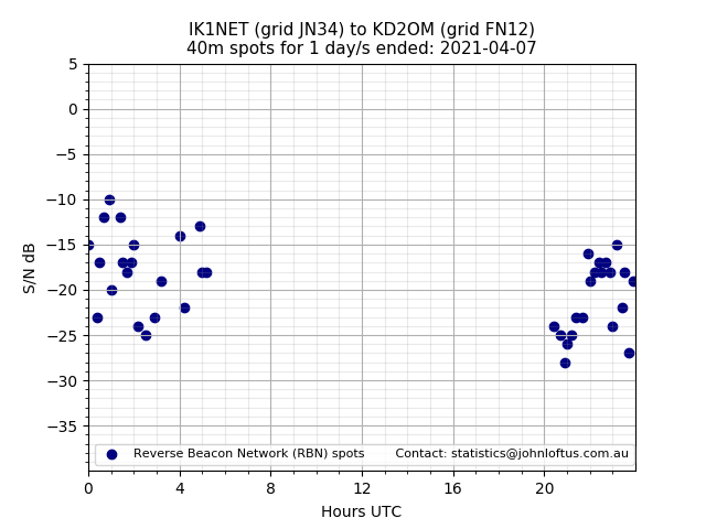 Scatter chart shows spots received from IK1NET to kd2om during 24 hour period on the 40m band.