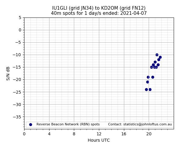 Scatter chart shows spots received from IU1GLI to kd2om during 24 hour period on the 40m band.