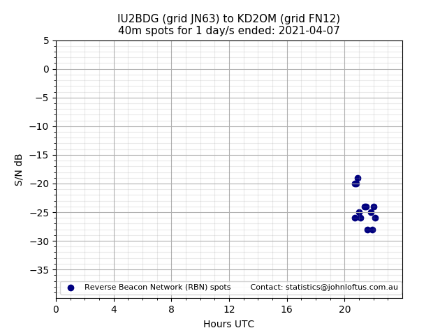 Scatter chart shows spots received from IU2BDG to kd2om during 24 hour period on the 40m band.