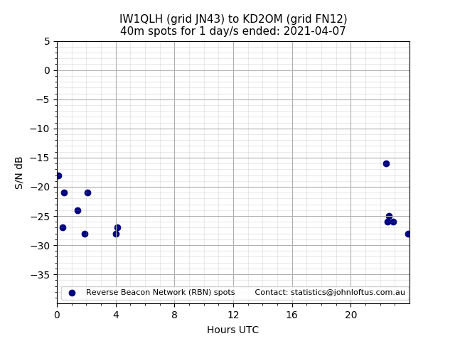 Scatter chart shows spots received from IW1QLH to kd2om during 24 hour period on the 40m band.