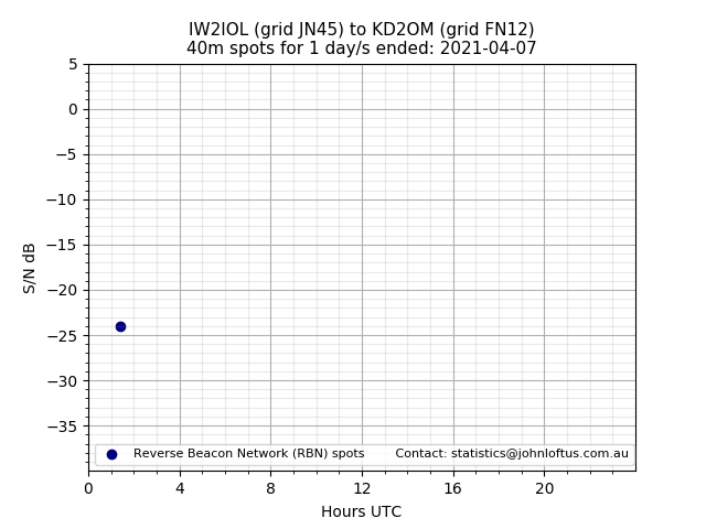 Scatter chart shows spots received from IW2IOL to kd2om during 24 hour period on the 40m band.