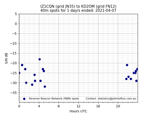 Scatter chart shows spots received from IZ1CQN to kd2om during 24 hour period on the 40m band.