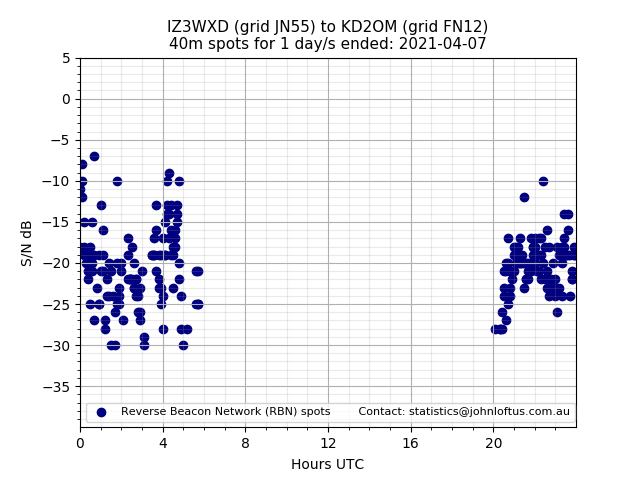 Scatter chart shows spots received from IZ3WXD to kd2om during 24 hour period on the 40m band.