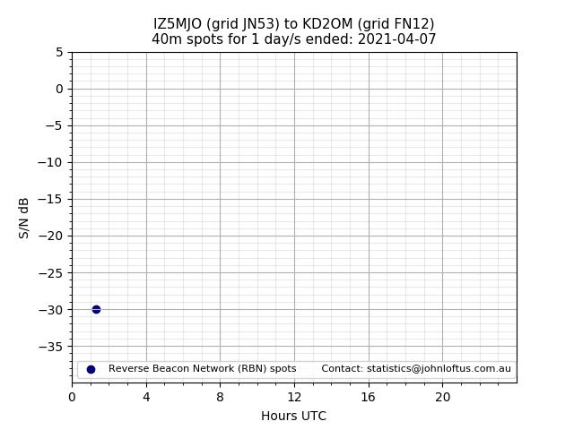 Scatter chart shows spots received from IZ5MJO to kd2om during 24 hour period on the 40m band.