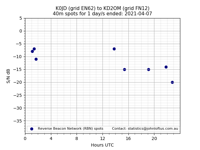 Scatter chart shows spots received from K0JD to kd2om during 24 hour period on the 40m band.