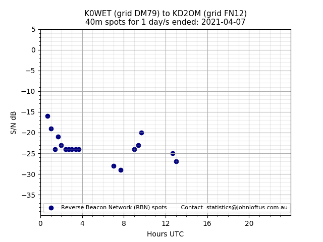 Scatter chart shows spots received from K0WET to kd2om during 24 hour period on the 40m band.