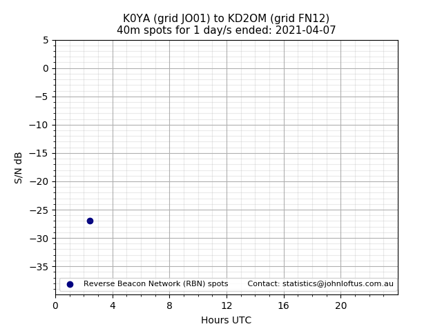 Scatter chart shows spots received from K0YA to kd2om during 24 hour period on the 40m band.