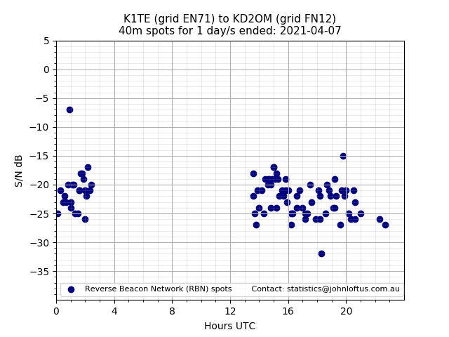 Scatter chart shows spots received from K1TE to kd2om during 24 hour period on the 40m band.