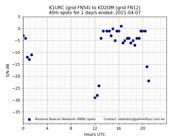 Scatter chart shows spots received from K1URC to kd2om during 24 hour period on the 40m band.