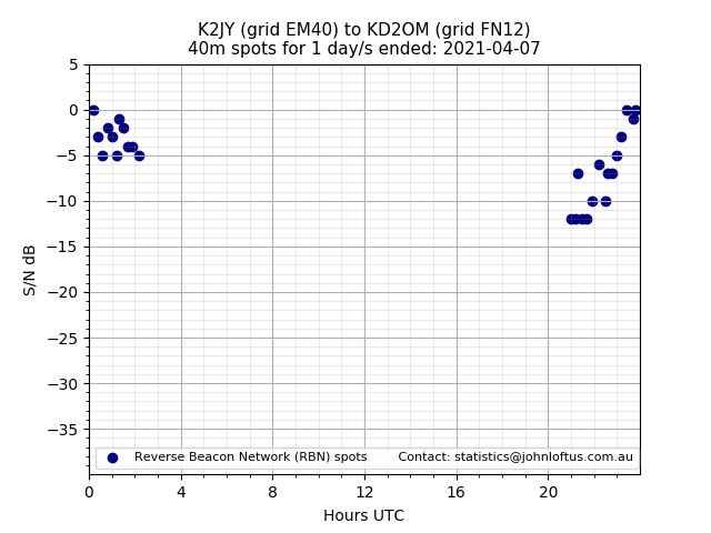 Scatter chart shows spots received from K2JY to kd2om during 24 hour period on the 40m band.