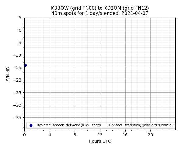 Scatter chart shows spots received from K3BOW to kd2om during 24 hour period on the 40m band.