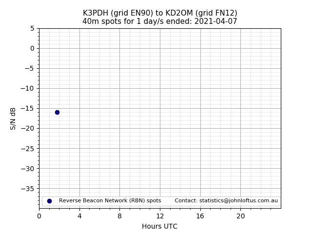 Scatter chart shows spots received from K3PDH to kd2om during 24 hour period on the 40m band.