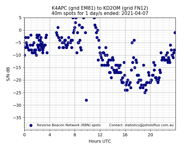 Scatter chart shows spots received from K4APC to kd2om during 24 hour period on the 40m band.