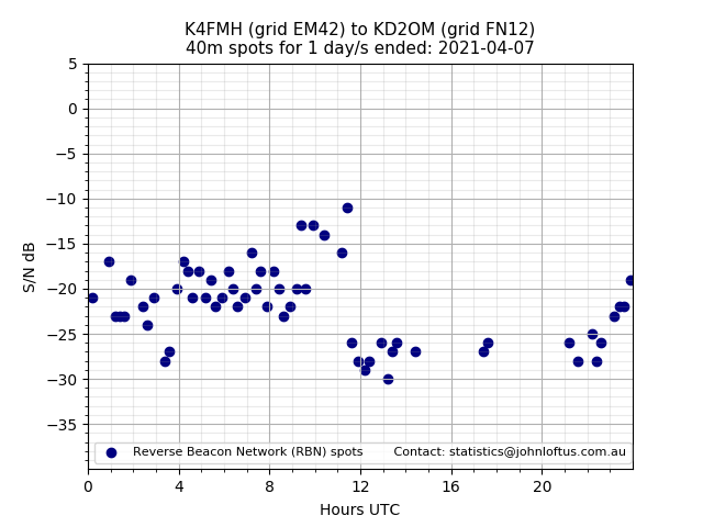 Scatter chart shows spots received from K4FMH to kd2om during 24 hour period on the 40m band.