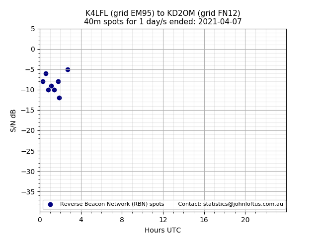 Scatter chart shows spots received from K4LFL to kd2om during 24 hour period on the 40m band.