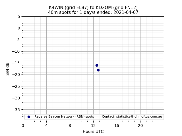 Scatter chart shows spots received from K4WIN to kd2om during 24 hour period on the 40m band.