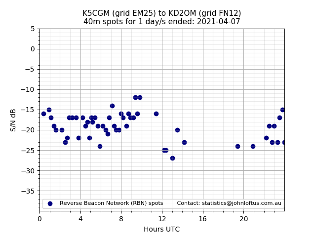 Scatter chart shows spots received from K5CGM to kd2om during 24 hour period on the 40m band.