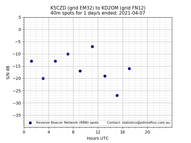 Scatter chart shows spots received from K5CZD to kd2om during 24 hour period on the 40m band.