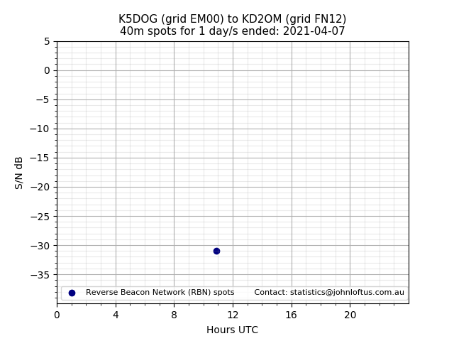 Scatter chart shows spots received from K5DOG to kd2om during 24 hour period on the 40m band.