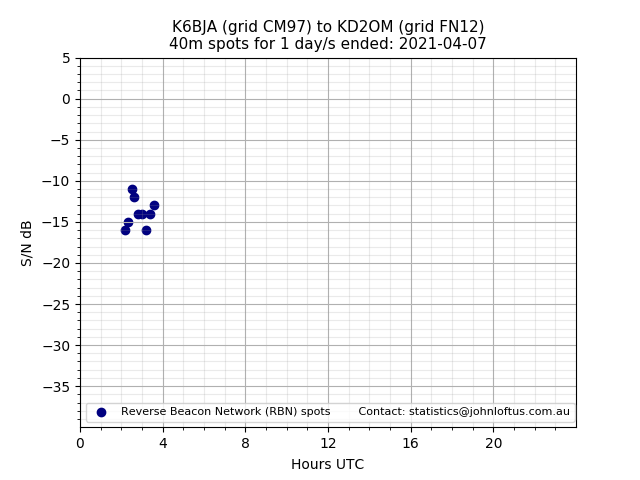 Scatter chart shows spots received from K6BJA to kd2om during 24 hour period on the 40m band.