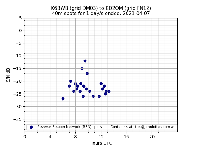 Scatter chart shows spots received from K6BWB to kd2om during 24 hour period on the 40m band.