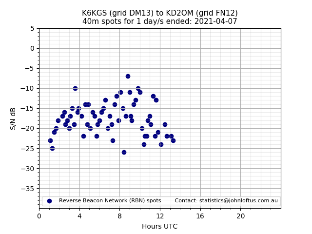 Scatter chart shows spots received from K6KGS to kd2om during 24 hour period on the 40m band.
