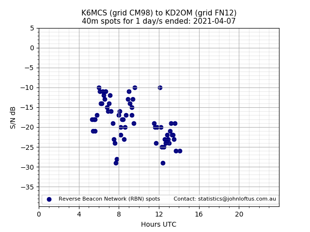 Scatter chart shows spots received from K6MCS to kd2om during 24 hour period on the 40m band.