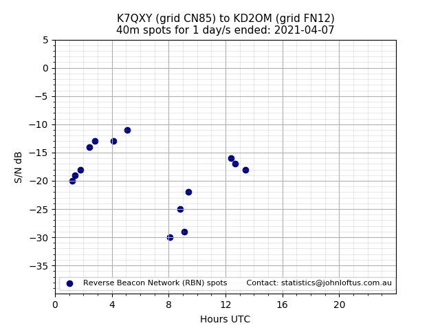 Scatter chart shows spots received from K7QXY to kd2om during 24 hour period on the 40m band.