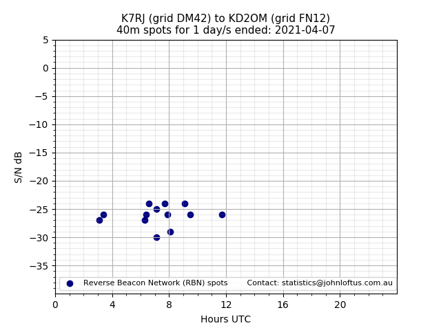 Scatter chart shows spots received from K7RJ to kd2om during 24 hour period on the 40m band.