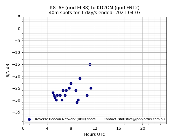 Scatter chart shows spots received from K8TAF to kd2om during 24 hour period on the 40m band.