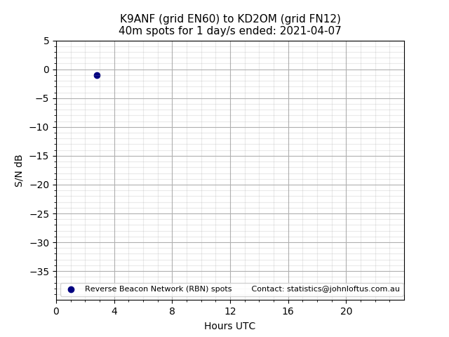 Scatter chart shows spots received from K9ANF to kd2om during 24 hour period on the 40m band.