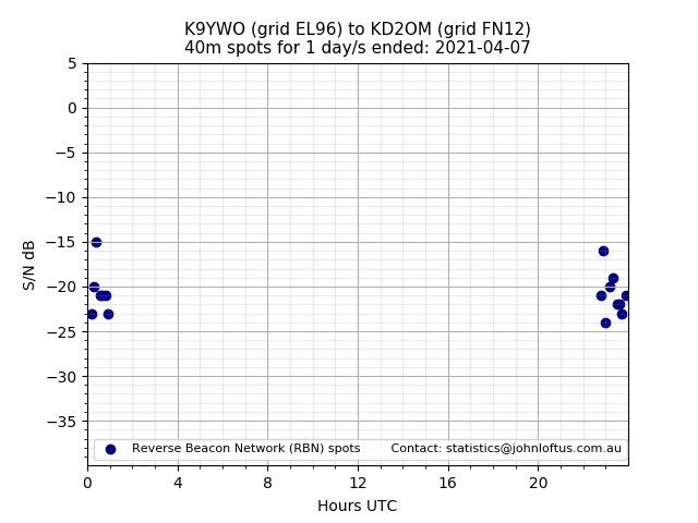 Scatter chart shows spots received from K9YWO to kd2om during 24 hour period on the 40m band.