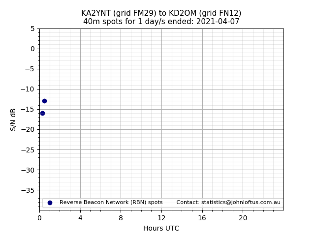 Scatter chart shows spots received from KA2YNT to kd2om during 24 hour period on the 40m band.