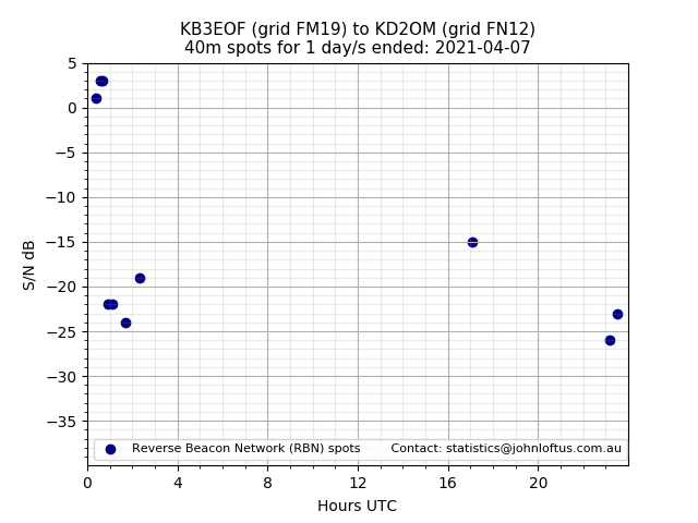 Scatter chart shows spots received from KB3EOF to kd2om during 24 hour period on the 40m band.