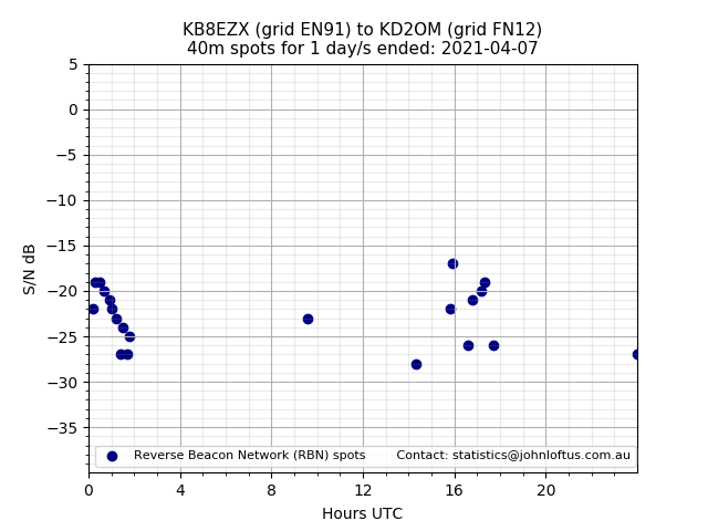 Scatter chart shows spots received from KB8EZX to kd2om during 24 hour period on the 40m band.