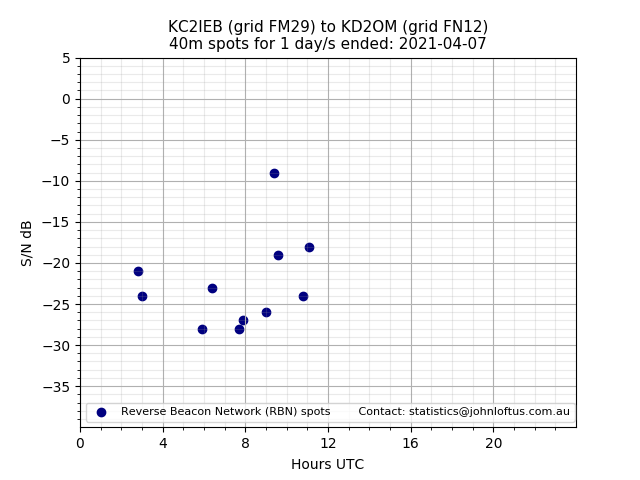 Scatter chart shows spots received from KC2IEB to kd2om during 24 hour period on the 40m band.