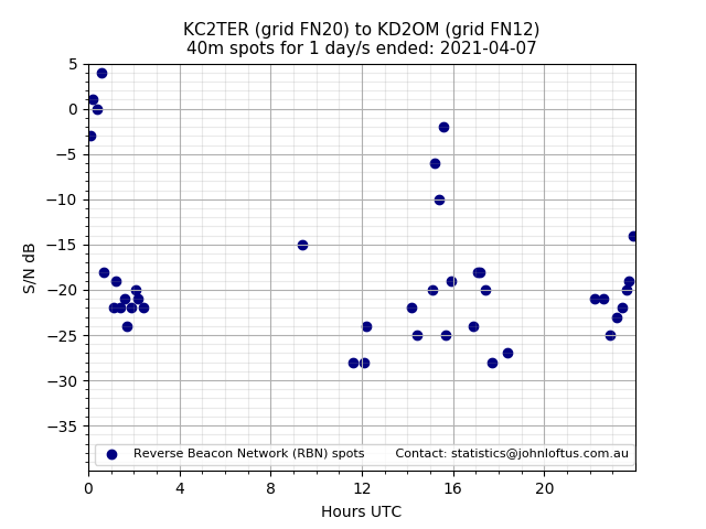 Scatter chart shows spots received from KC2TER to kd2om during 24 hour period on the 40m band.