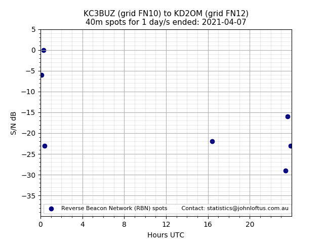 Scatter chart shows spots received from KC3BUZ to kd2om during 24 hour period on the 40m band.