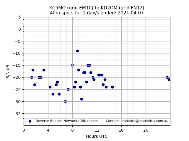 Scatter chart shows spots received from KC5MO to kd2om during 24 hour period on the 40m band.